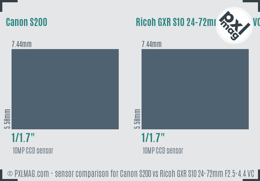 Canon S200 vs Ricoh GXR S10 24-72mm F2.5-4.4 VC sensor size comparison
