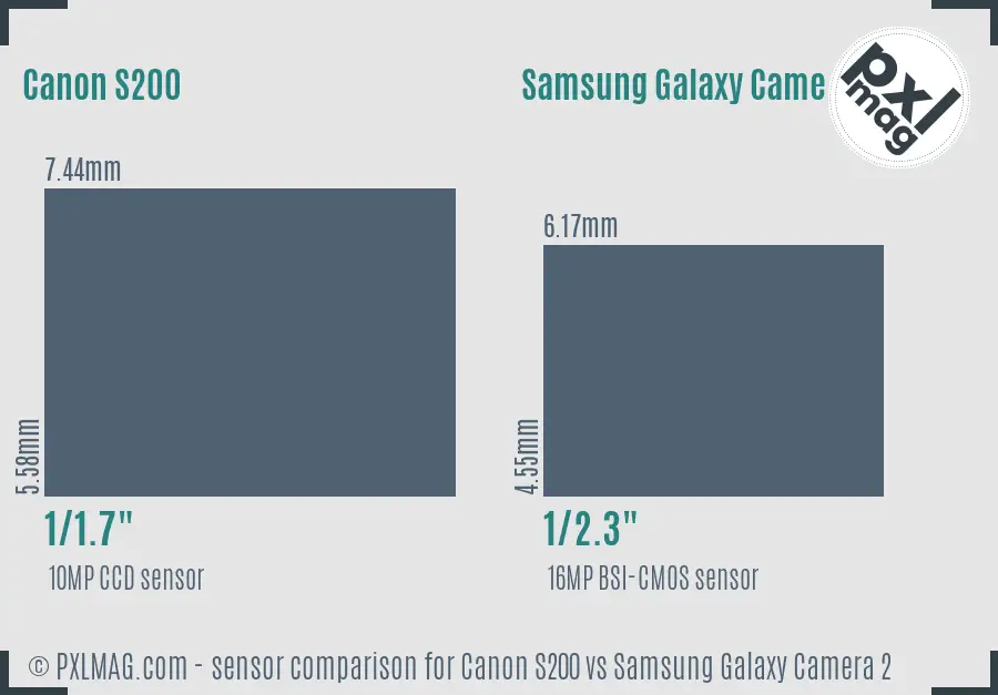 Canon S200 vs Samsung Galaxy Camera 2 sensor size comparison