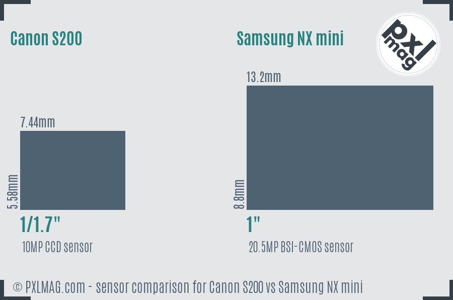 Canon S200 vs Samsung NX mini sensor size comparison