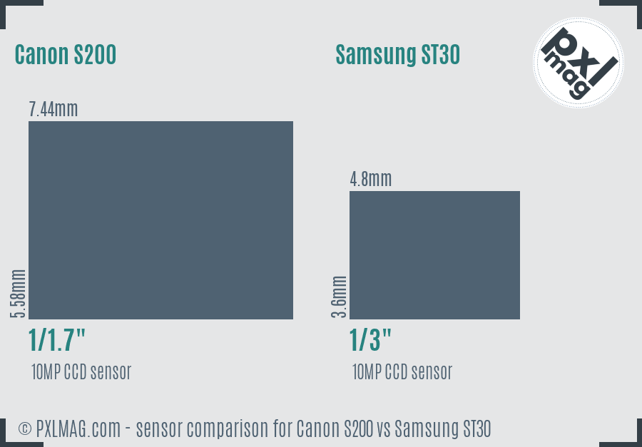 Canon S200 vs Samsung ST30 sensor size comparison