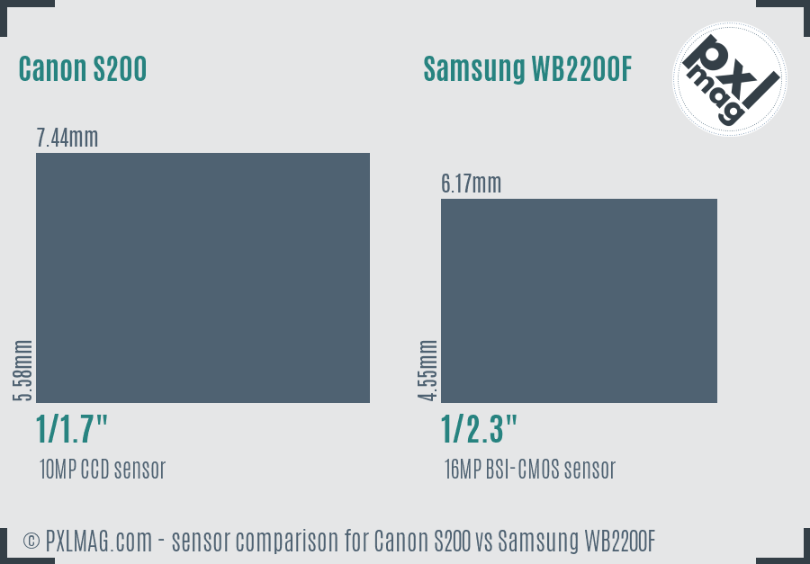 Canon S200 vs Samsung WB2200F sensor size comparison Canon S200 vs Samsung WB2200F sensor size comparison