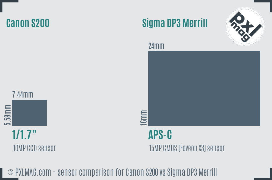 Canon S200 vs Sigma DP3 Merrill sensor size comparison