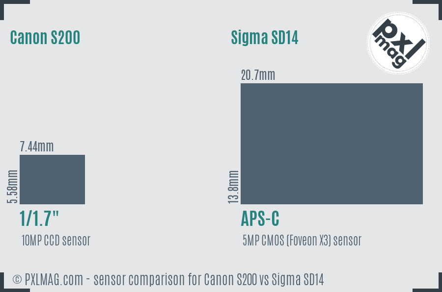 Canon S200 vs Sigma SD14 sensor size comparison