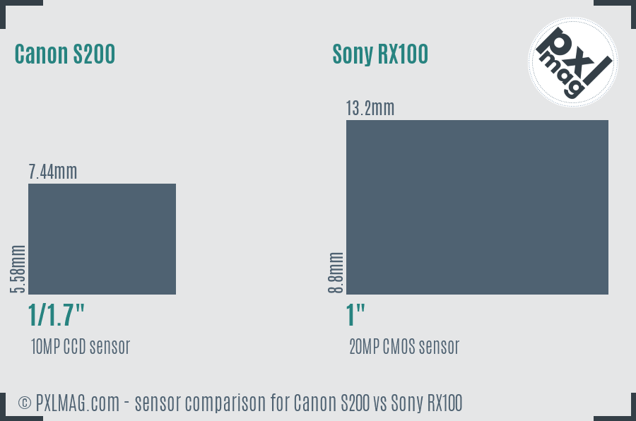 Canon S200 vs Sony RX100 sensor size comparison