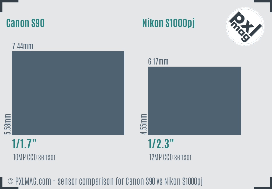 Canon S90 vs Nikon S1000pj sensor size comparison