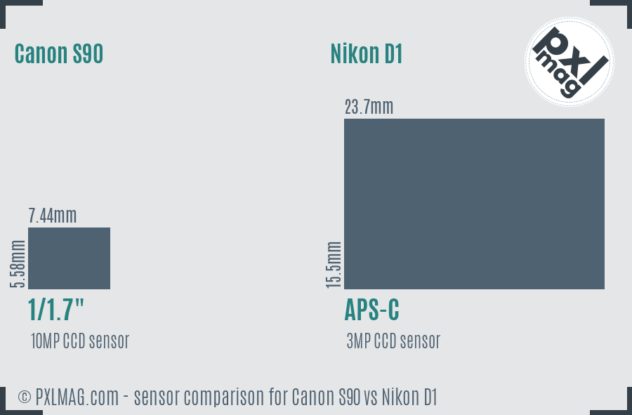Canon S90 vs Nikon D1 sensor size comparison