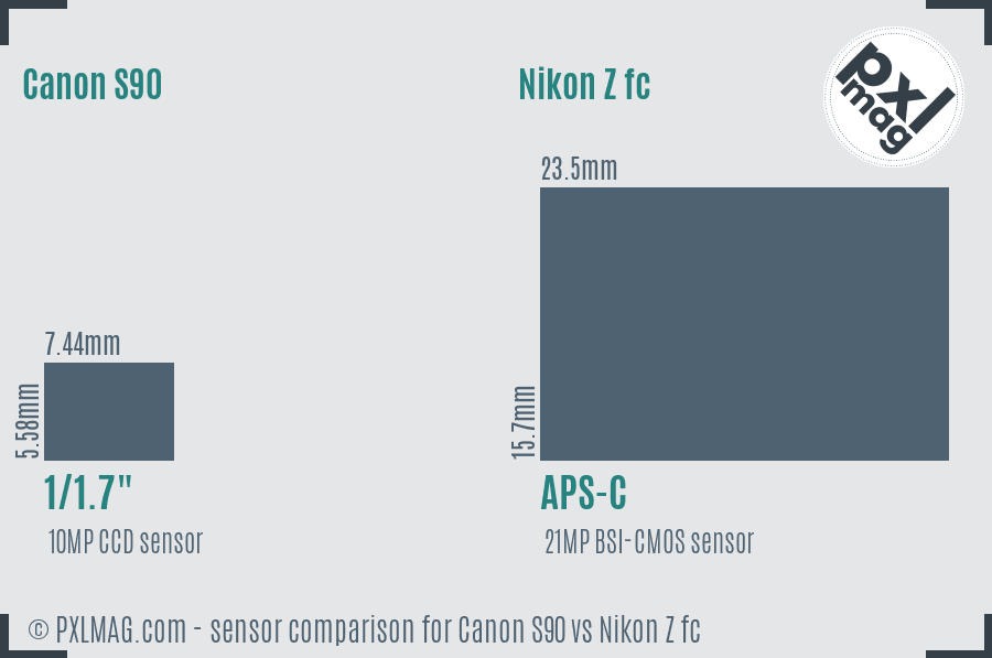 Canon S90 vs Nikon Z fc sensor size comparison