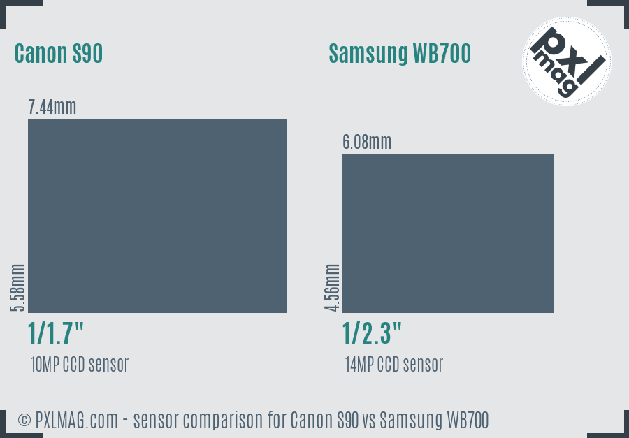 Canon S90 vs Samsung WB700 sensor size comparison