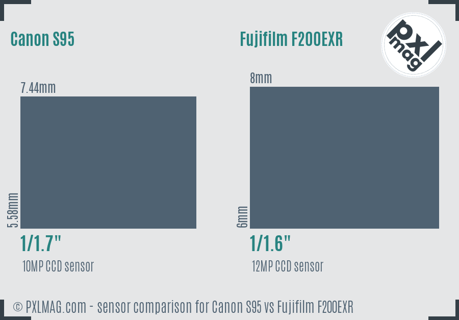 Canon S95 vs Fujifilm F200EXR sensor size comparison
