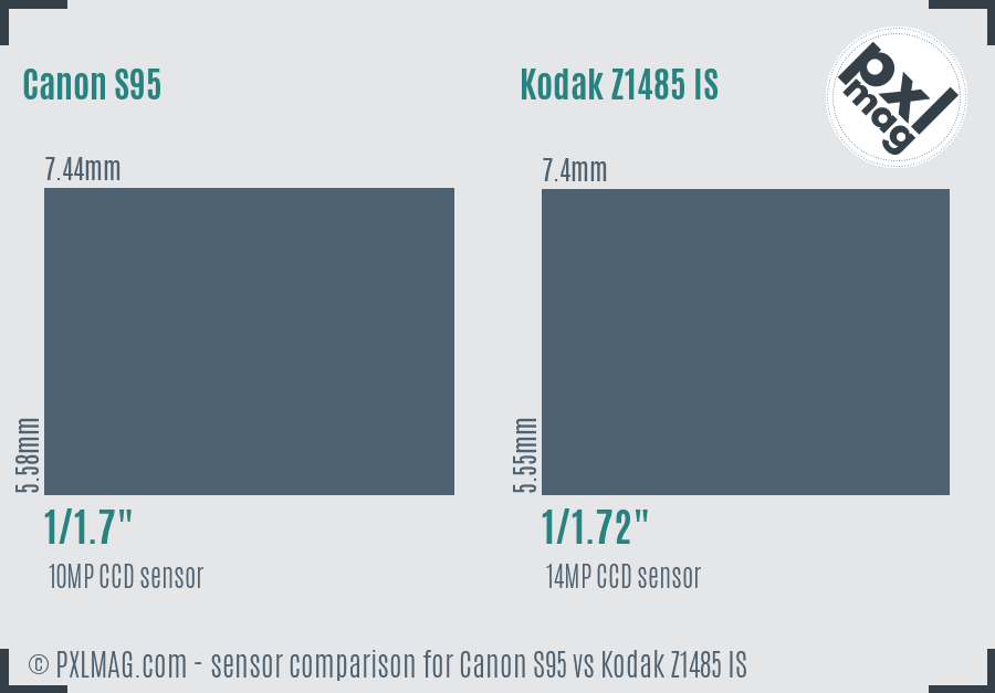 Canon S95 vs Kodak Z1485 IS sensor size comparison