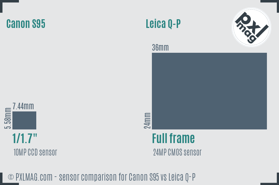 Canon S95 vs Leica Q-P sensor size comparison Canon S95 vs Leica Q-P sensor size comparison