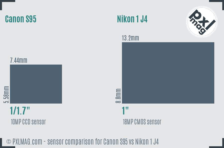 Canon S95 vs Nikon 1 J4 sensor size comparison