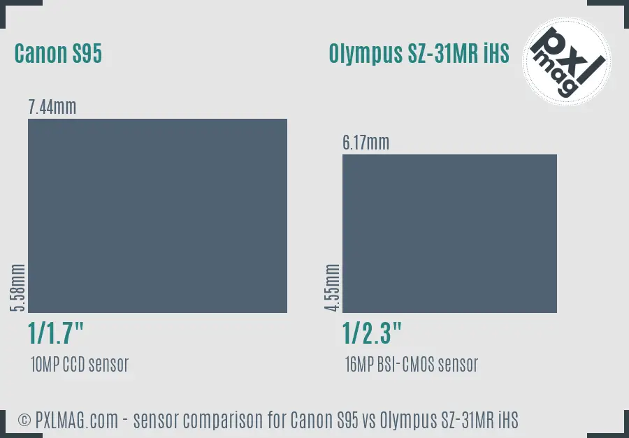 Canon S95 vs Olympus SZ-31MR iHS sensor size comparison