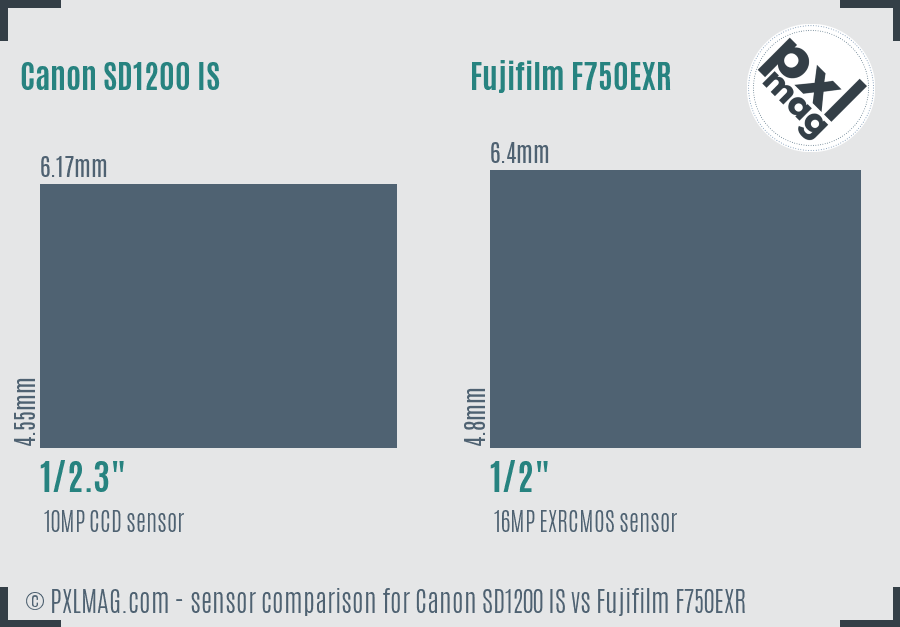 Canon SD1200 IS vs Fujifilm F750EXR sensor size comparison