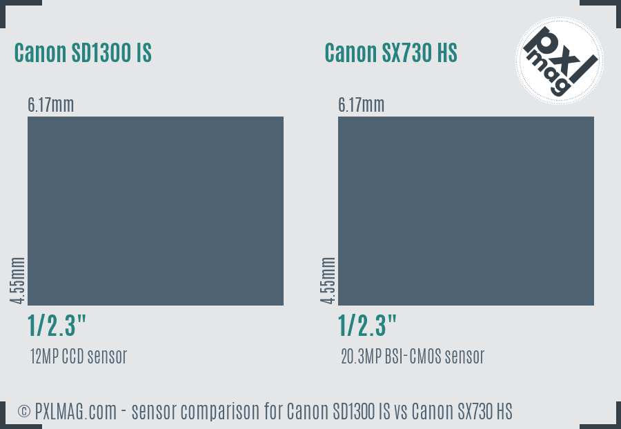 Canon SD1300 IS vs Canon SX730 HS sensor size comparison