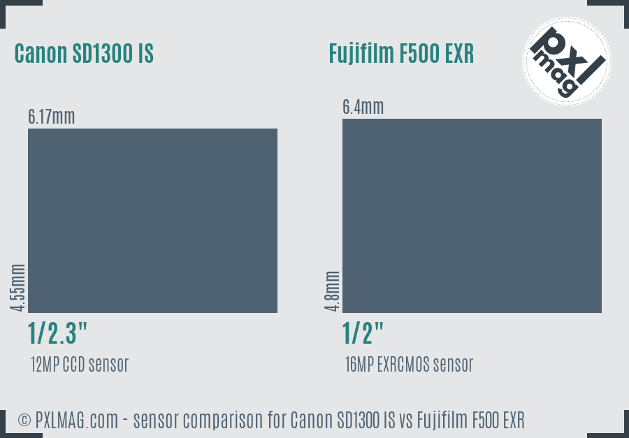 Canon SD1300 IS vs Fujifilm F500 EXR sensor size comparison