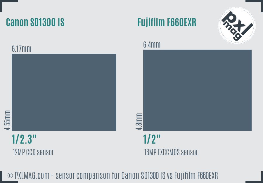 Canon SD1300 IS vs Fujifilm F660EXR sensor size comparison