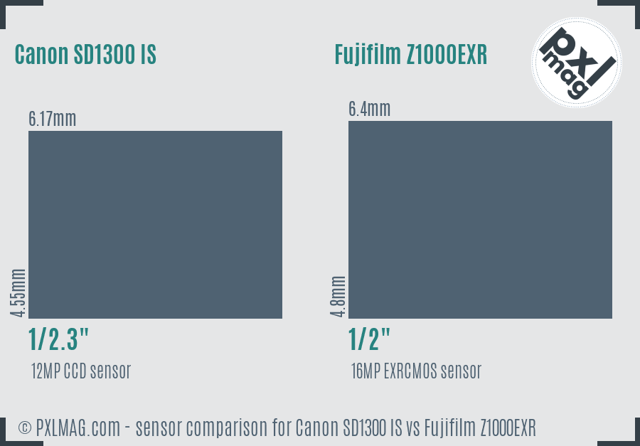 Canon SD1300 IS vs Fujifilm Z1000EXR sensor size comparison