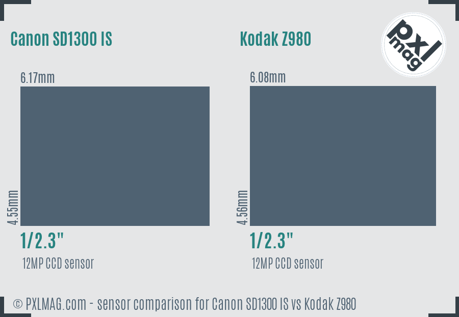 Canon SD1300 IS vs Kodak Z980 sensor size comparison