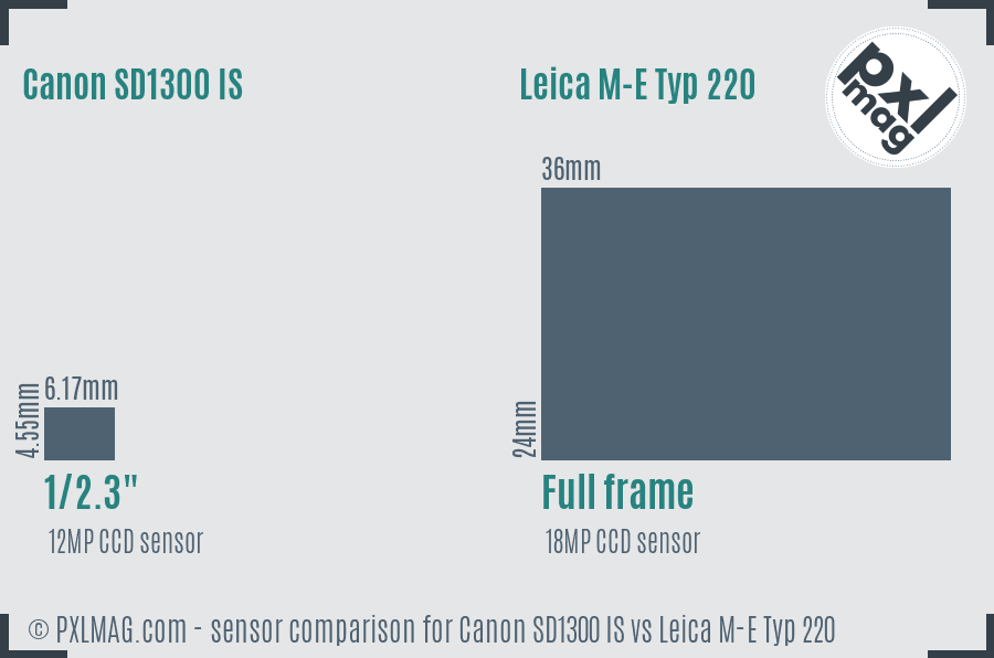 Canon SD1300 IS vs Leica M-E Typ 220 sensor size comparison