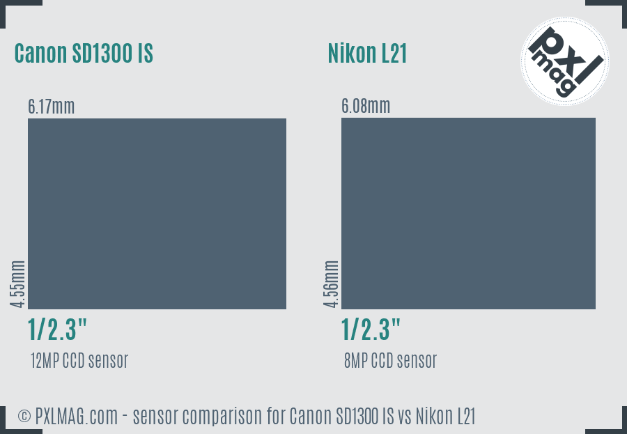 Canon SD1300 IS vs Nikon L21 sensor size comparison