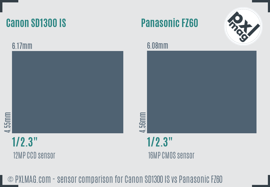 Canon SD1300 IS vs Panasonic FZ60 sensor size comparison