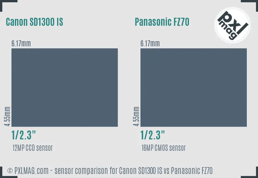 Canon SD1300 IS vs Panasonic FZ70 sensor size comparison