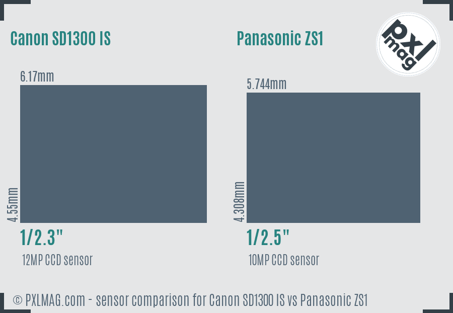 Canon SD1300 IS vs Panasonic ZS1 sensor size comparison