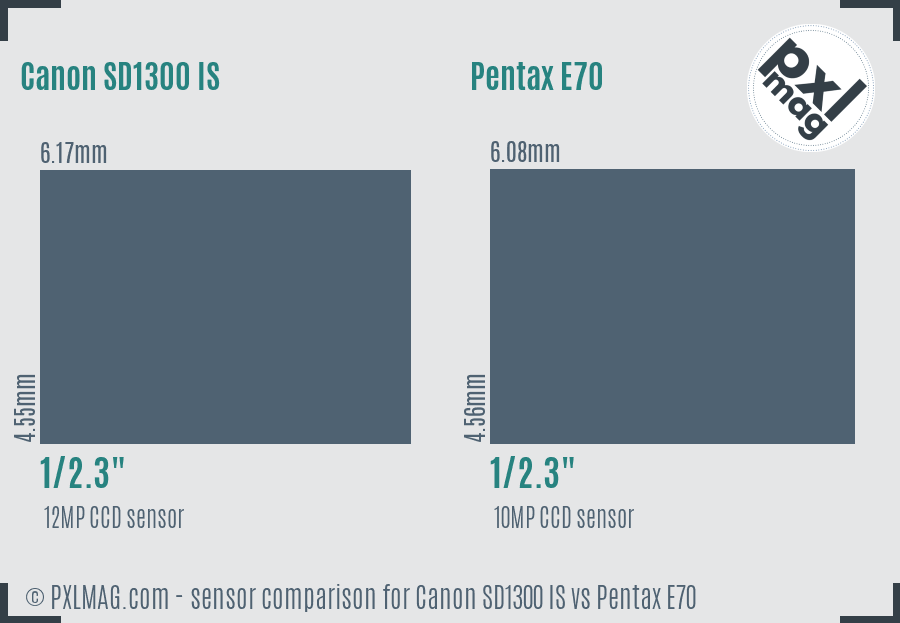 Canon SD1300 IS vs Pentax E70 sensor size comparison