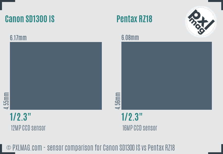 Canon SD1300 IS vs Pentax RZ18 sensor size comparison