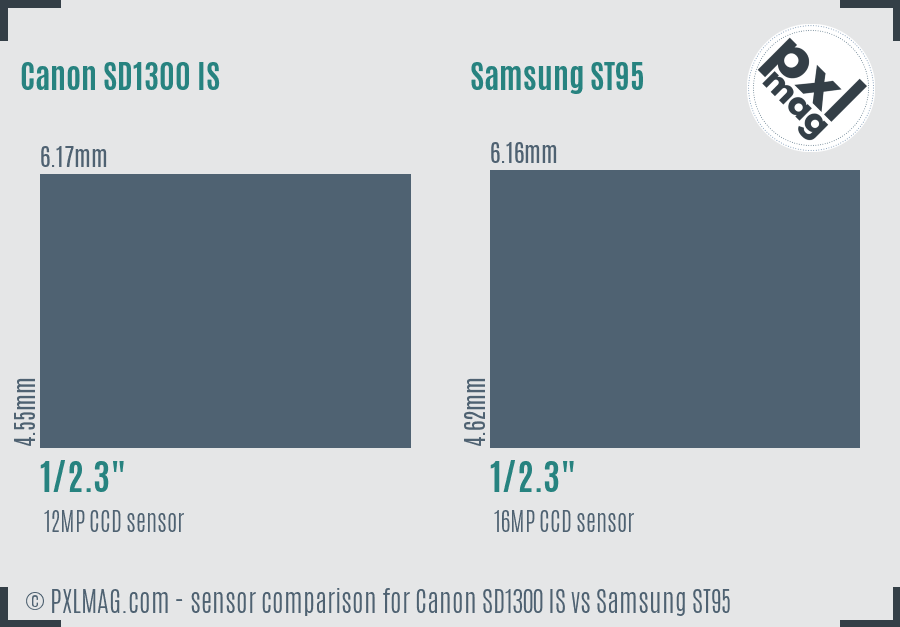 Canon SD1300 IS vs Samsung ST95 sensor size comparison
