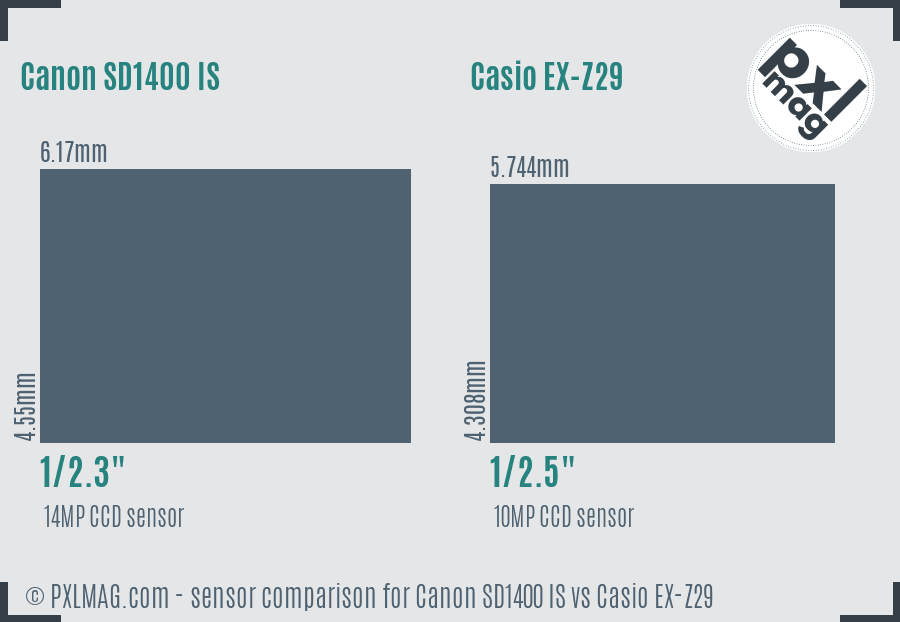 Canon SD1400 IS vs Casio EX-Z29 sensor size comparison Canon SD1400 IS vs Casio EX-Z29 sensor size comparison