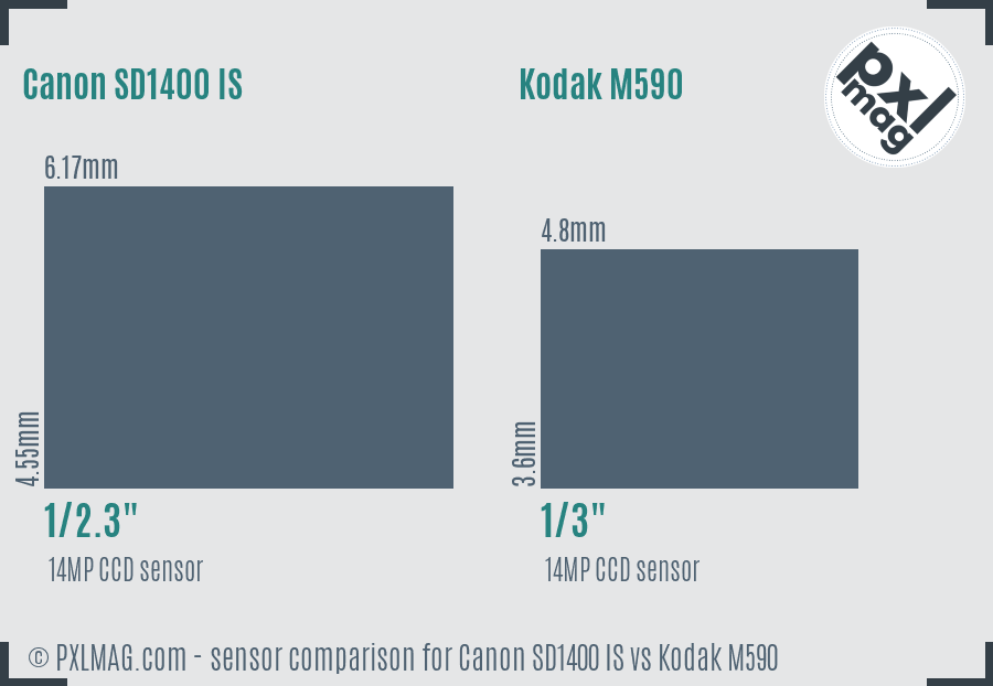 Canon SD1400 IS vs Kodak M590 sensor size comparison