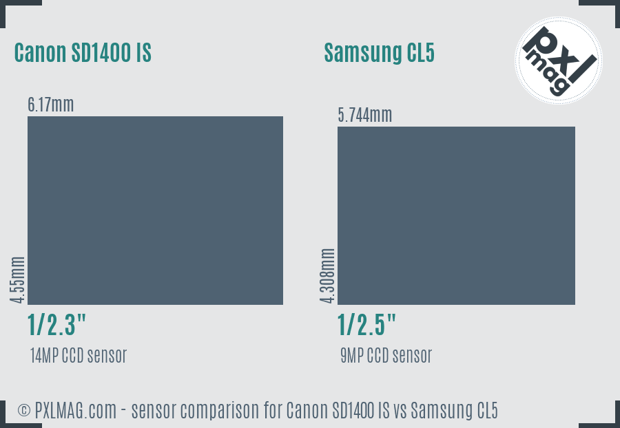 Canon SD1400 IS vs Samsung CL5 sensor size comparison