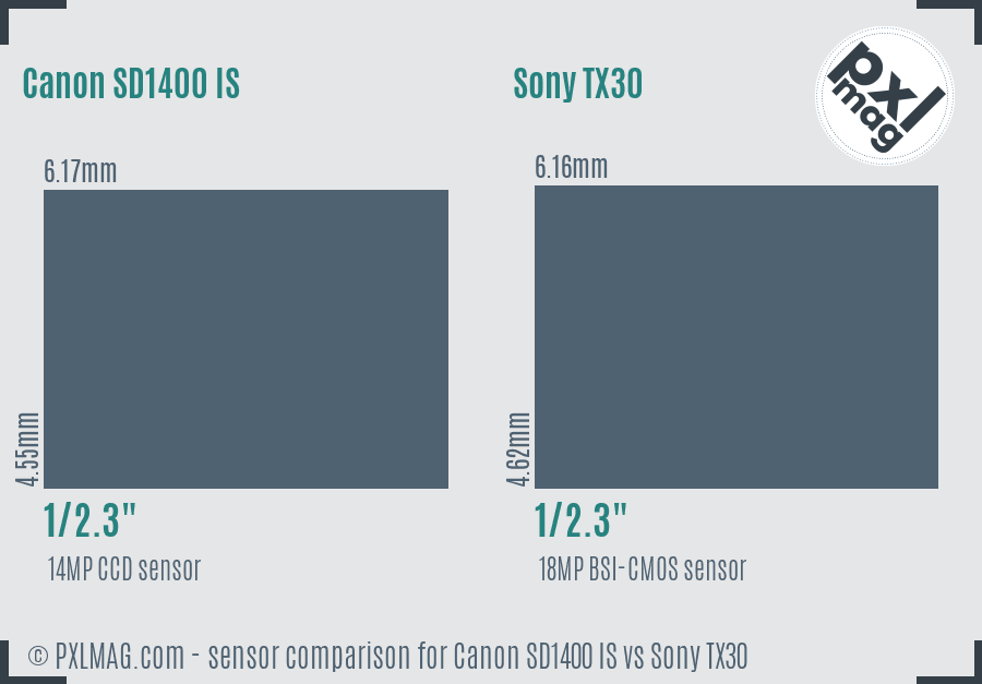 Canon SD1400 IS vs Sony TX30 sensor size comparison