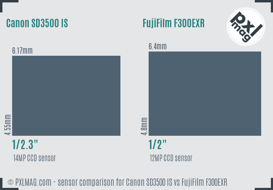 Canon SD3500 IS vs FujiFilm F300EXR sensor size comparison