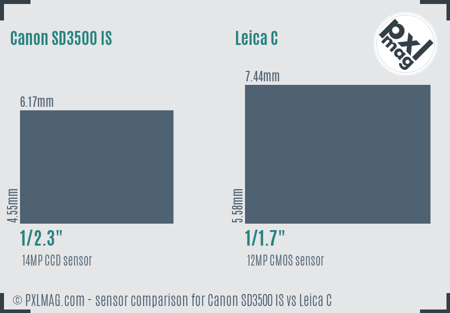 Canon SD3500 IS vs Leica C sensor size comparison