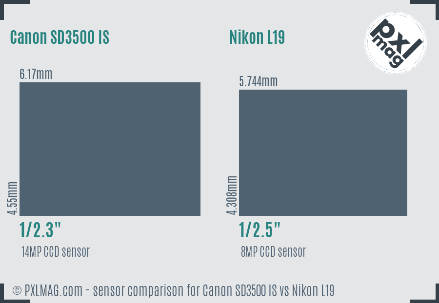 Canon SD3500 IS vs Nikon L19 sensor size comparison Canon SD3500 IS vs Nikon L19 sensor size comparison