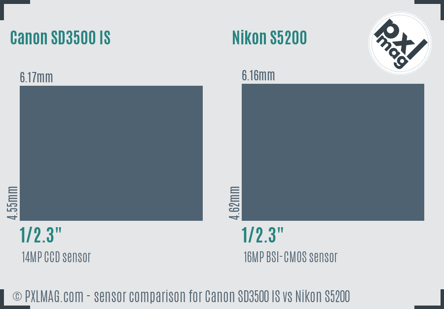 Canon SD3500 IS vs Nikon S5200 sensor size comparison Canon SD3500 IS vs Nikon S5200 sensor size comparison