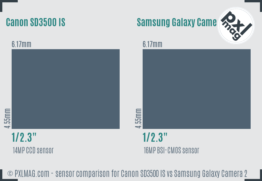 Canon SD3500 IS vs Samsung Galaxy Camera 2 sensor size comparison