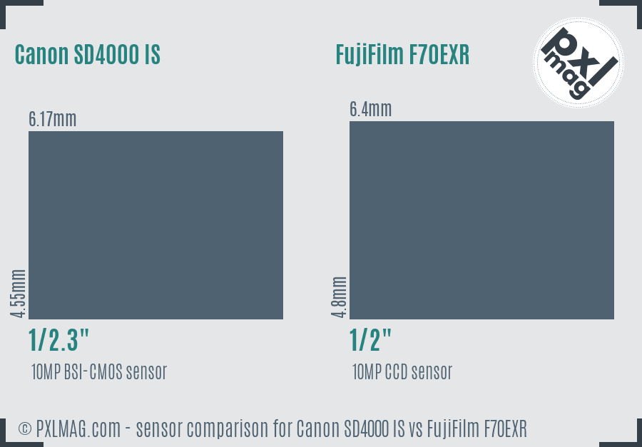 Canon SD4000 IS vs FujiFilm F70EXR sensor size comparison