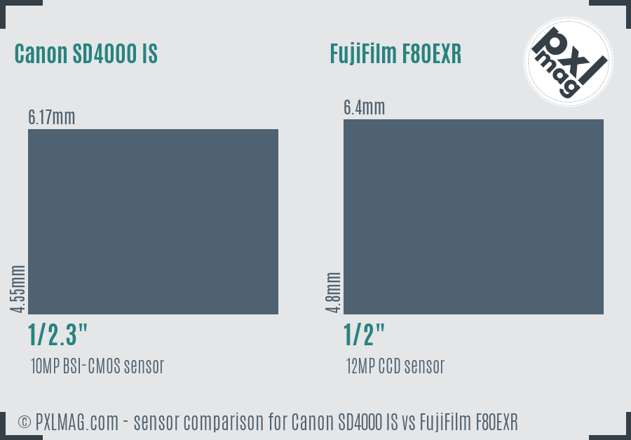 Canon SD4000 IS vs FujiFilm F80EXR sensor size comparison Canon SD4000 IS vs FujiFilm F80EXR sensor size comparison