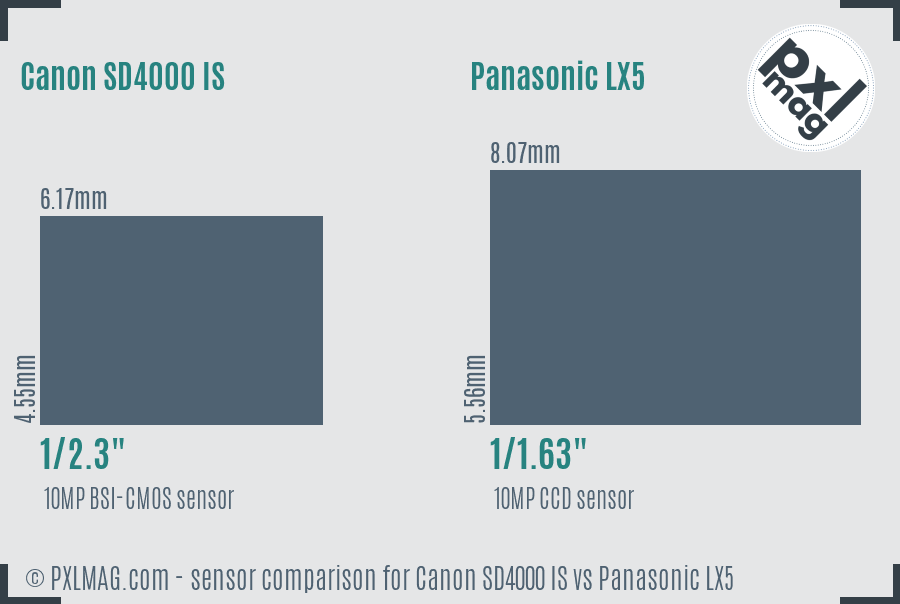 Canon SD4000 IS vs Panasonic LX5 sensor size comparison