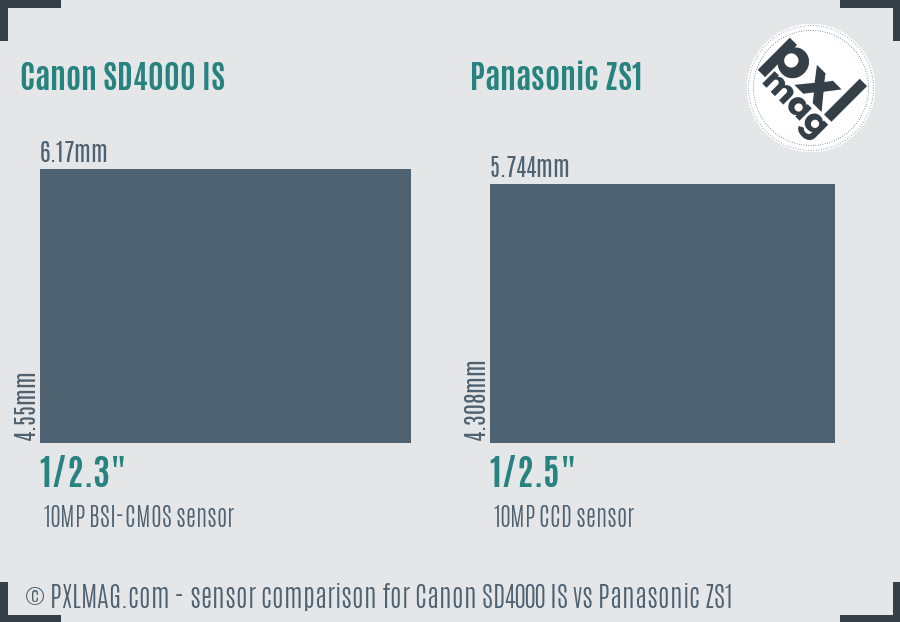 Canon SD4000 IS vs Panasonic ZS1 sensor size comparison
