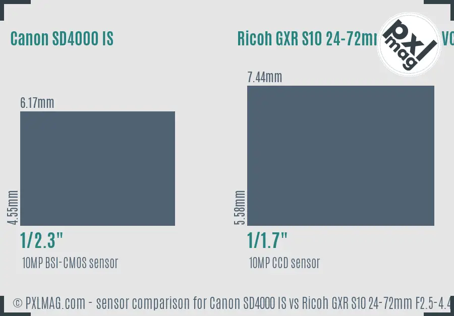 Canon SD4000 IS vs Ricoh GXR S10 24-72mm F2.5-4.4 VC sensor size comparison