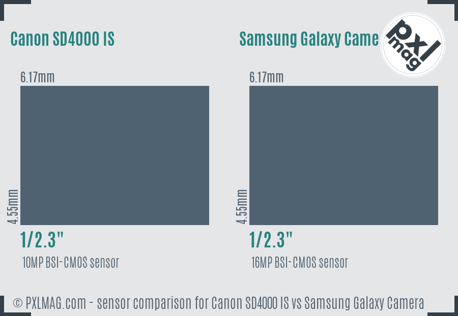 Canon SD4000 IS vs Samsung Galaxy Camera sensor size comparison