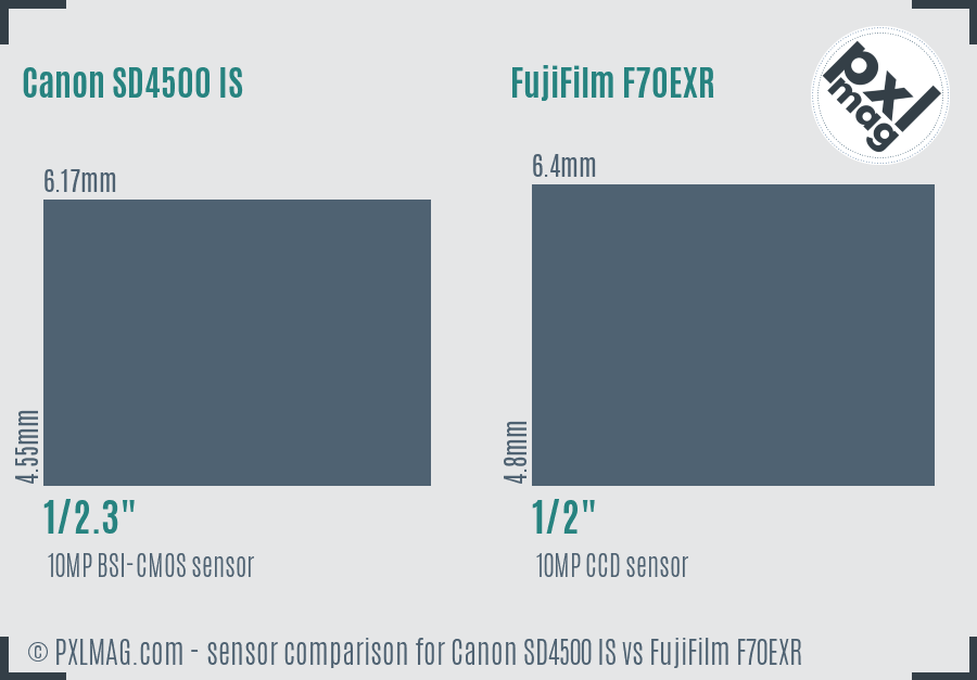 Canon SD4500 IS vs FujiFilm F70EXR sensor size comparison