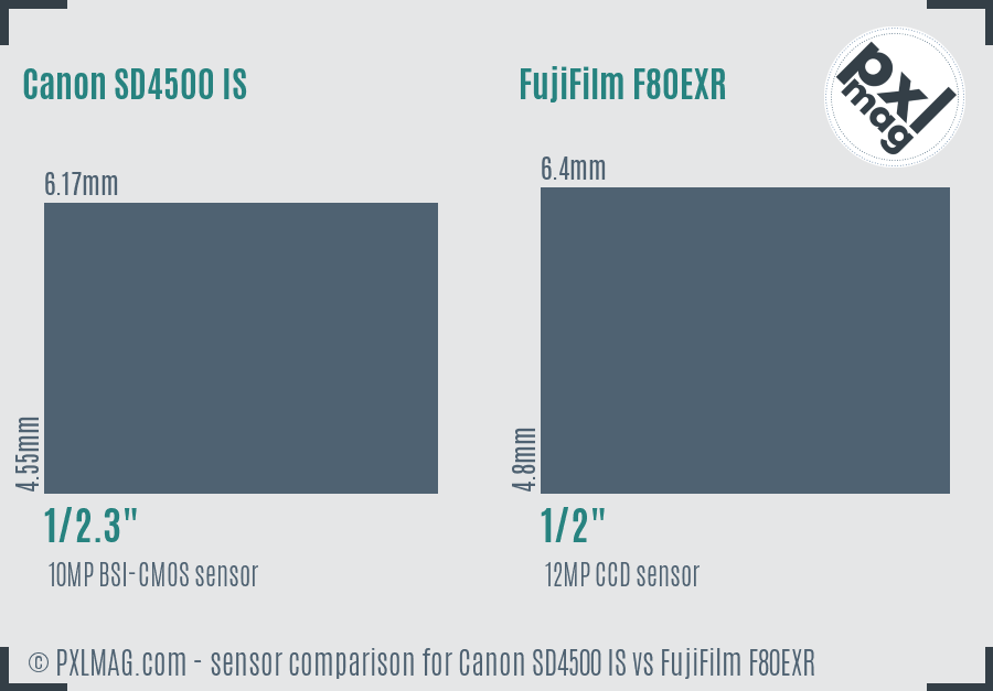 Canon SD4500 IS vs FujiFilm F80EXR sensor size comparison