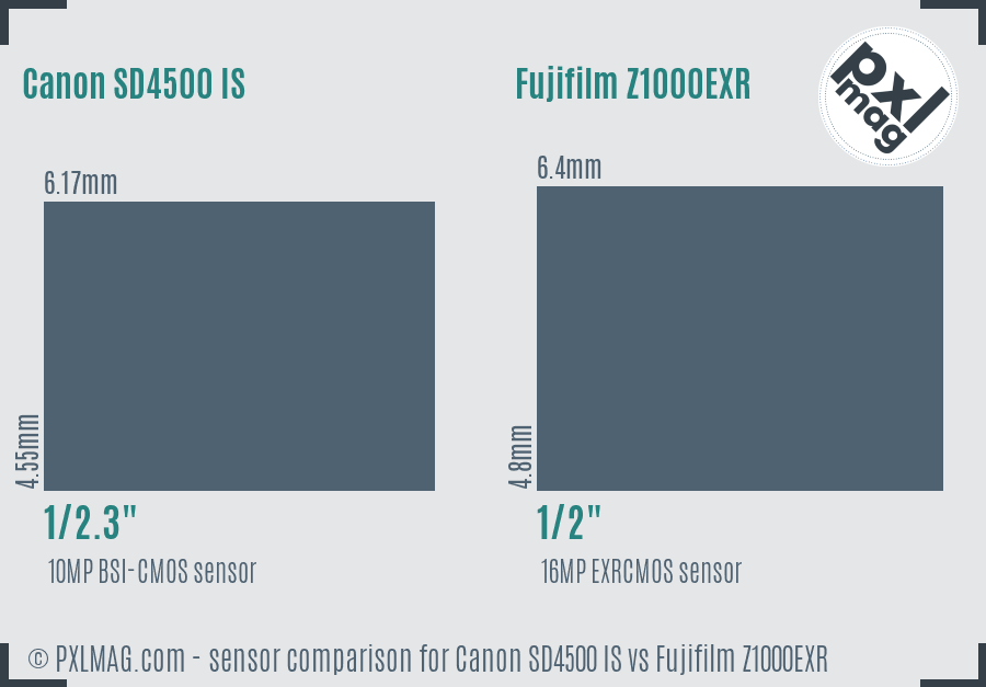 Canon SD4500 IS vs Fujifilm Z1000EXR sensor size comparison