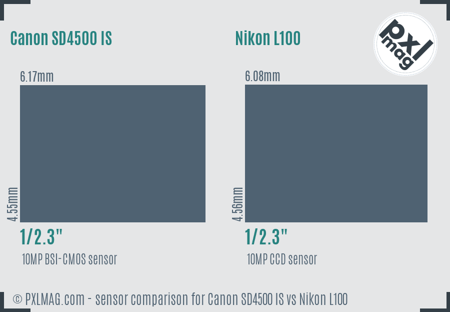 Canon SD4500 IS vs Nikon L100 sensor size comparison